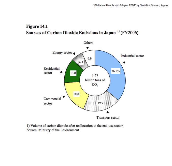 EmmisionsJapan